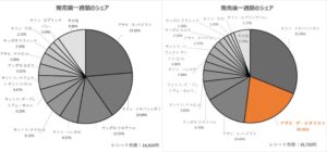 発売前一週間と発売後一週間のシェア商品名は略称 発売前一週間と発売後一週間のシェア*商品名は略称