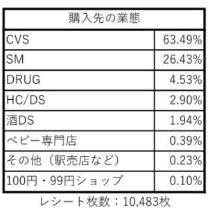 業態別購買状況 業態別購買状況