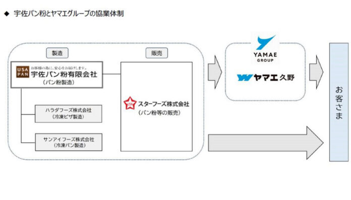 宇佐パン粉とヤマエグループの協業体制