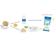 スキムミルクから除菌ウエットティッシュ 初のアップサイクルに挑戦 雪印メグミルク スキムミルクから除菌ウエットティッシュ 初のアップサイクルに挑戦 雪印メグミルク