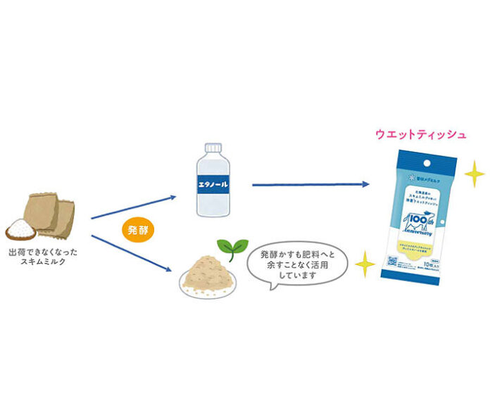 スキムミルクから除菌ウエットティッシュ 初のアップサイクルに挑戦 雪印メグミルク