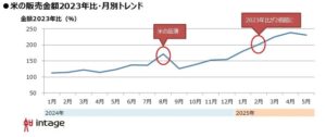 「米の販売金額2023年比・月別トレンド」出典：インテージSRI+ 集計期間：2024年1月～2025年5月 指標：販売金額の2023年同月比