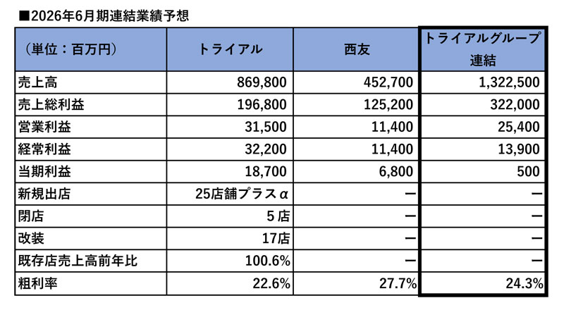 2026年6月期連結業績予想