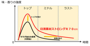 素材の味・香りのトップを強調
