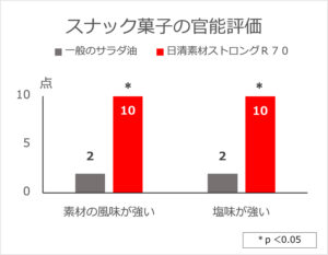 スナック菓子の味も引き立てる