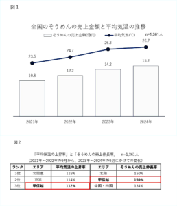気温上昇と売上伸長が連動