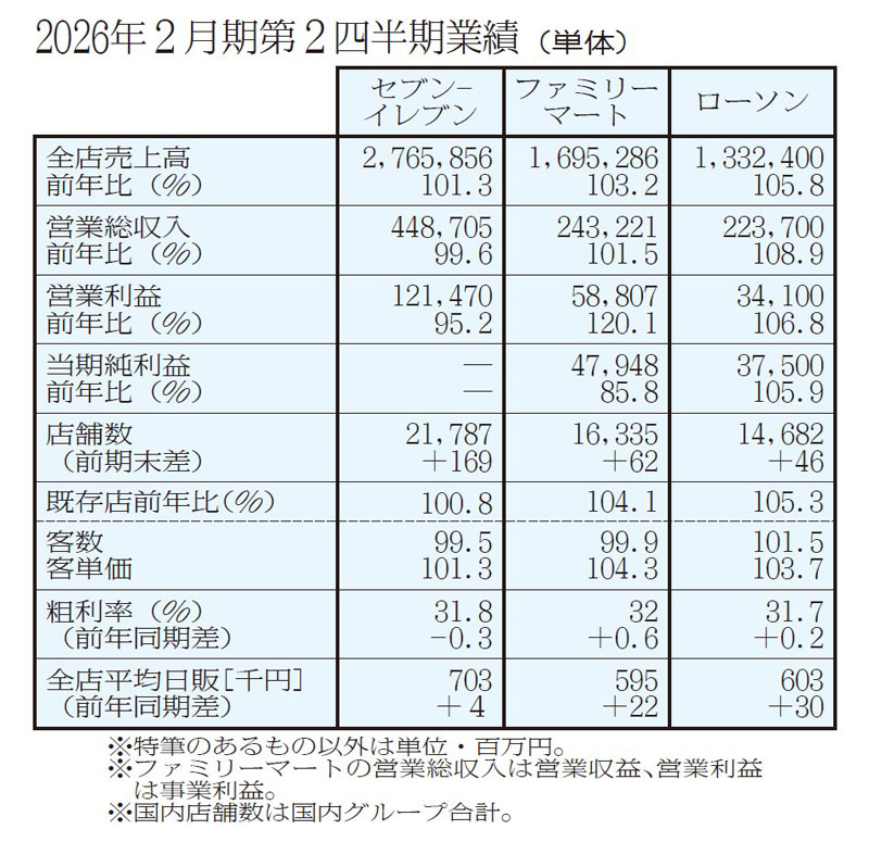 2026年2月期第2四半期業績 単体 2026年2月期第2四半期業績 (単体)