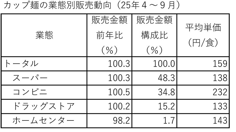カップ麺の業態別販売動向25年4~9月 カップ麺の業態別販売動向(25年4~9月)