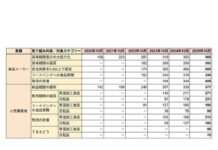「食品ロス削減のための商慣習見直し等」調査結果 納品期限緩和、小売業377社に 流通経済研究所 「食品ロス削減のための商慣習見直し等」調査結果 納品期限緩和、小売業377社に 流通経済研究所