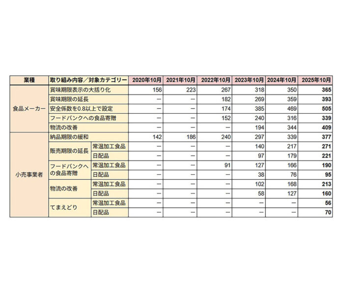 「食品ロス削減のための商慣習見直し等」調査結果　納品期限緩和、小売業377社に　流通経済研究所