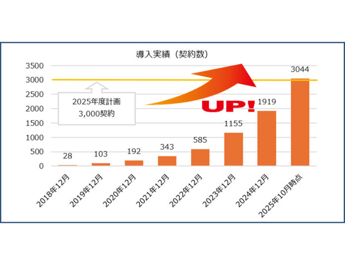 契約数が急上昇