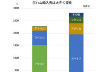 スペイン産豚肉輸入停止 生ハム市場にも打撃か 伊に続き長期化懸念 生ハム輸入量