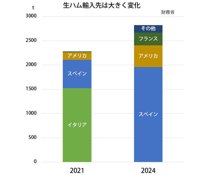 生ハム輸入量