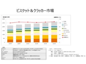 ビスケットクラッカー市場 出典インテージSRI+ ビスケット&クラッカー市場 出典:インテージSRI+
