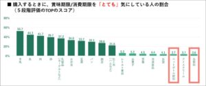 「賞味期限/消費期限をとても気にする」と回答した人の割合