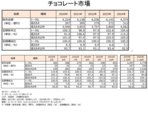 チョコレート市場 出典インテージSRI+ チョコレート市場 出典:インテージSRI+