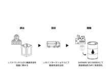レストラン「ピエトロ」の廃食用油を再資源化へ3社共同で取り組み 航空燃料向けに提供 廃食用油の再資源化スキーム