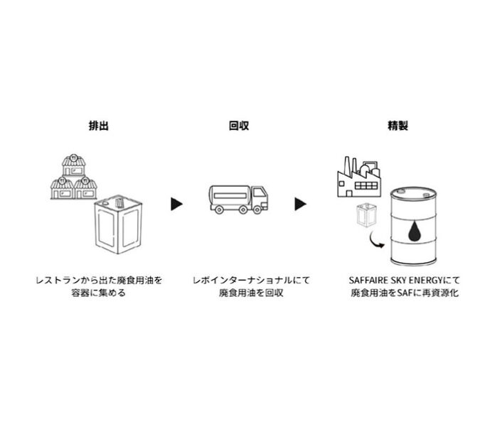 廃食用油の再資源化スキーム