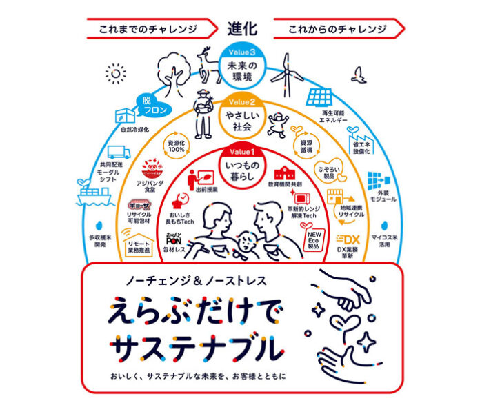 環境アクションを3分類