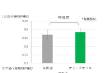 オリーブオイルと運動で糖代謝を促進 肥満予防に新たな示唆 J-オイルミルズと2大学が共同研究 オリーブオイルと運動で糖代謝を促進 肥満予防に新たな示唆 J-オイルミルズと2大学が共同研究