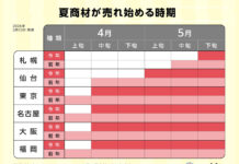 猛暑・夏の長期化は「新たな勝機」 多角的アプローチで夏商戦に挑む 猛暑・夏の長期化は「新たな勝機」 多角的アプローチで夏商戦に挑む
