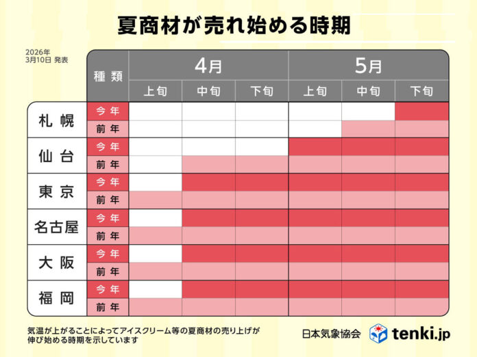猛暑・夏の長期化は「新たな勝機」 多角的アプローチで夏商戦に挑む