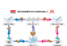 日本ハム×JA全農 段ボール資源を共同で再利用 共創プロジェクトの一環 日本ハム×JA全農 段ボール資源を共同で再利用 共創プロジェクトの一環