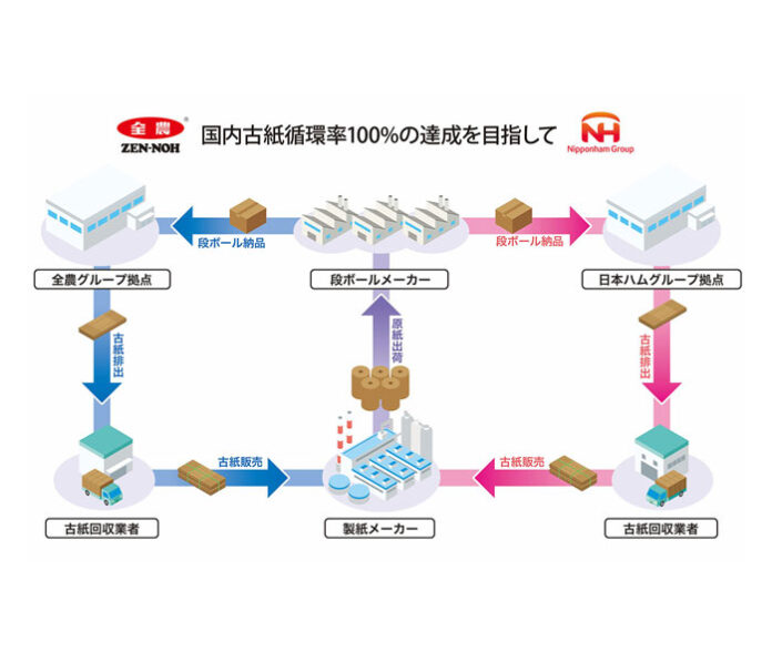 日本ハム×JA全農 段ボール資源を共同で再利用 共創プロジェクトの一環