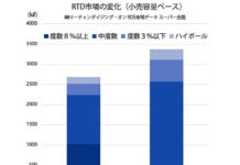 活況の缶チューハイ 実は10月から増税も成長へ期待大 「ビールとの中間」で増える選択肢 低~中度数アイテムが市場を押し上げた