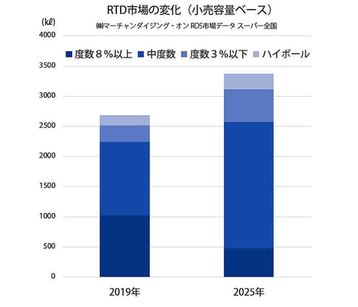 低～中度数アイテムが市場を押し上げた