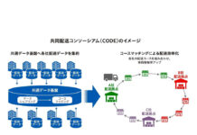 三菱食品と花王 共同配送コンソーシアム発足 異業種連携、卸売9社が参画 三菱食品と花王 共同配送コンソーシアム発足 異業種連携、卸売9社が参画