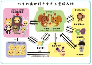 キャラクター相関図