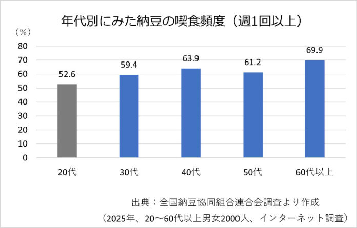 若年層の喫食頻度はやや低い