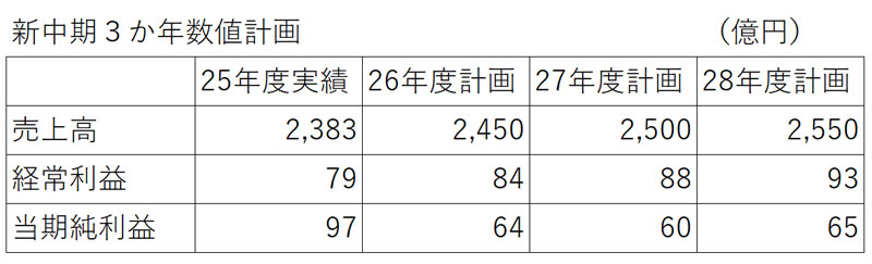 新中期3か年計画