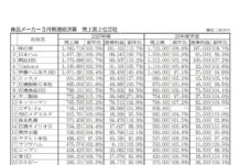 大手食品メーカー 20社計9.1%増益 今期予想は波乱含み 3月期業績 大手食品メーカー 20社計9.1%増益 今期予想は波乱含み 3月期業績