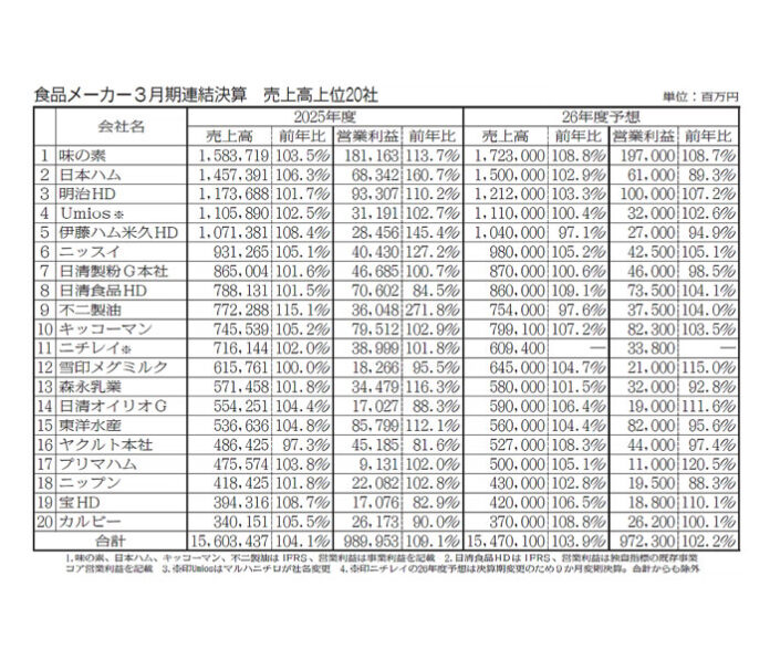 大手食品メーカー 20社計9.1％増益 今期予想は波乱含み 3月期業績