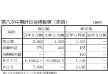 ハウス食品グループ本社 成長・組織・財務戦略組み換えへ 第八中計目標数値は見直し ハウス食品グループ本社 成長・組織・財務戦略組み換えへ 第八中計目標数値は見直し