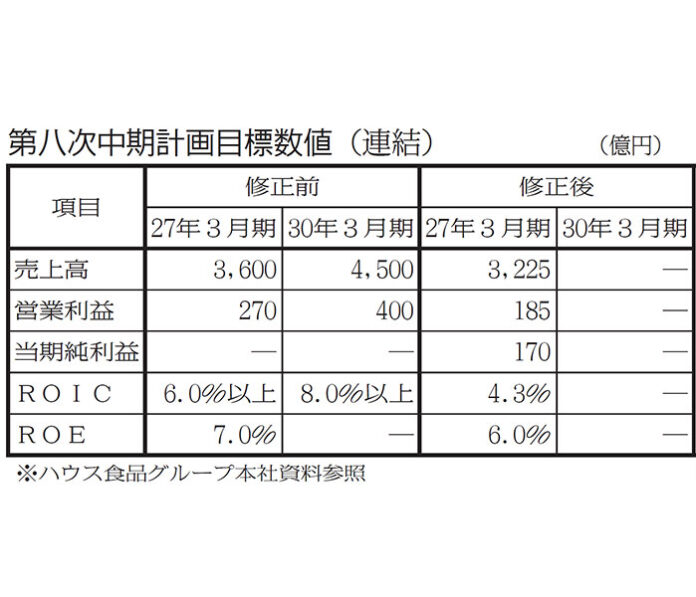 ハウス食品グループ本社 成長・組織・財務戦略組み換えへ 第八中計目標数値は見直し