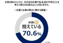 「明日の仕事のため飲むのを控える」7割 「飲めなくてストレス」「飲みすぎて後悔」経験も多数 アサヒビール調査 「明日の仕事のため飲むのを控える」7割 「飲めなくてストレス」「飲みすぎて後悔」経験も多数 アサヒビール調査