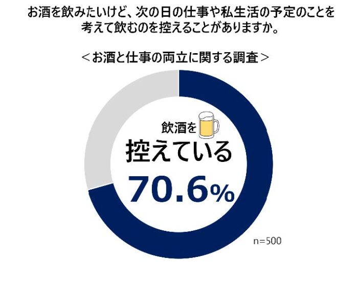 「明日の仕事のため飲むのを控える」7割　「飲めなくてストレス」「飲みすぎて後悔」経験も多数　アサヒビール調査