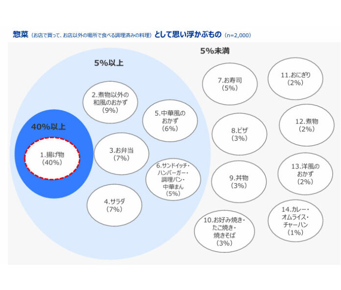 出典：中食（惣菜）に対する生活者実態調査（株式会社マクロミル）