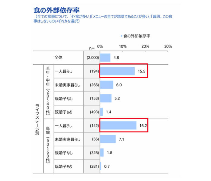 出典：中食（惣菜）に対する生活者実態調査（株式会社マクロミル）