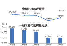 氷糖商戦2026 今年の梅、和歌山が不作 氷糖出荷は平年並み確保へ 氷糖商戦2026 今年の梅、和歌山が不作 氷糖出荷は平年並み確保へ