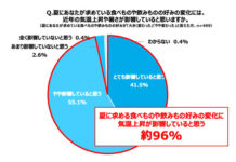 酷暑で変わる日本人の味覚 「令和の夏」に求められるおいしさとは? すっきり味の無糖チューハイに支持 9割超が「食べ物の好み変化に暑さが影響」と回答
