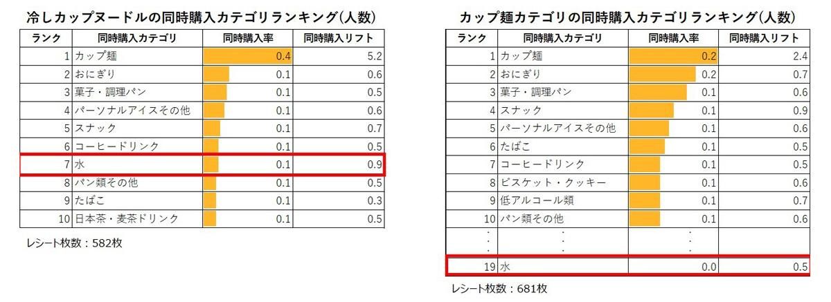 水の同時購入を促進