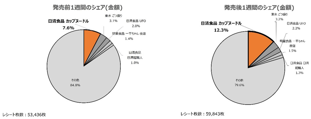 シェアの変化