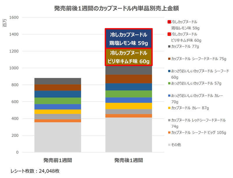 単品売上ランキング