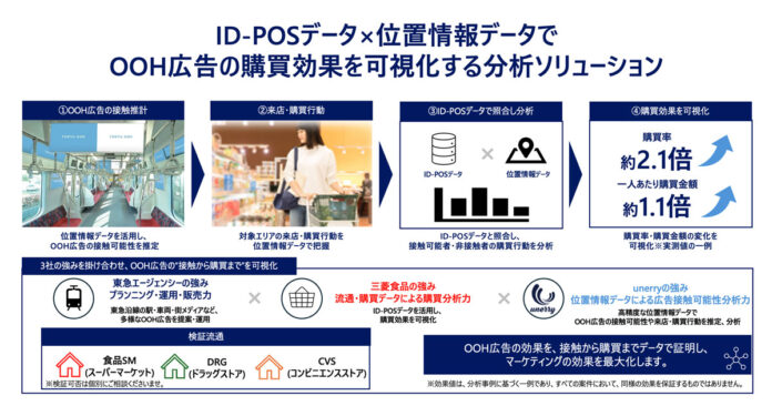 東急沿線で屋外広告の効果測定 3社が共同サービス
