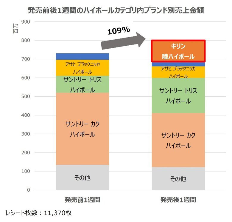 カテゴリの売上牽引