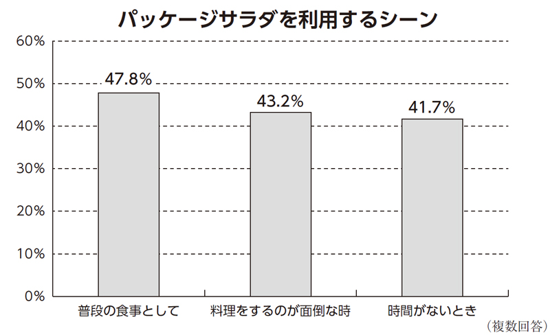 パッケージサラダを利用するシーン